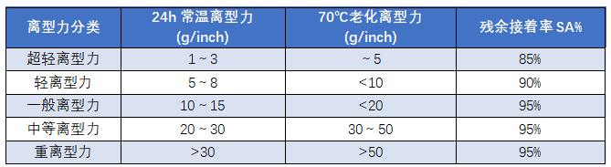 PET離型膜不同的離型力在各行業(yè)中有哪些應用？